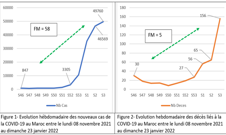 Augmentation des décès dus à Omicron : Moins virulent et moins létal ne veut pas dire inoffensif !